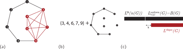 Figure 1 for A tutorial on MDL hypothesis testing for graph analysis