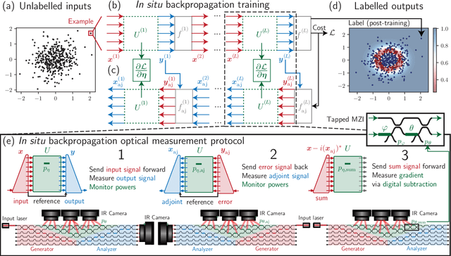 Figure 1 for Experimentally realized in situ backpropagation for deep learning in nanophotonic neural networks