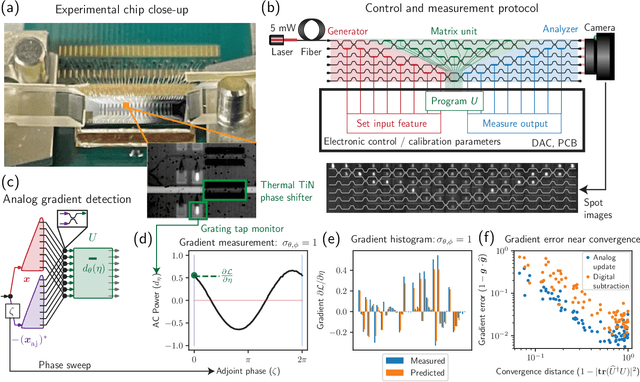 Figure 2 for Experimentally realized in situ backpropagation for deep learning in nanophotonic neural networks