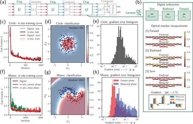 Figure 3 for Experimentally realized in situ backpropagation for deep learning in nanophotonic neural networks