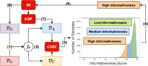 Figure 3 for ACPL: Anti-curriculum Pseudo-labelling forSemi-supervised Medical Image Classification