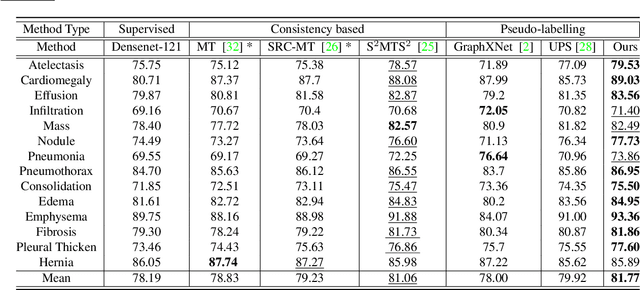 Figure 4 for ACPL: Anti-curriculum Pseudo-labelling for Semi-supervised Medical Image Classification
