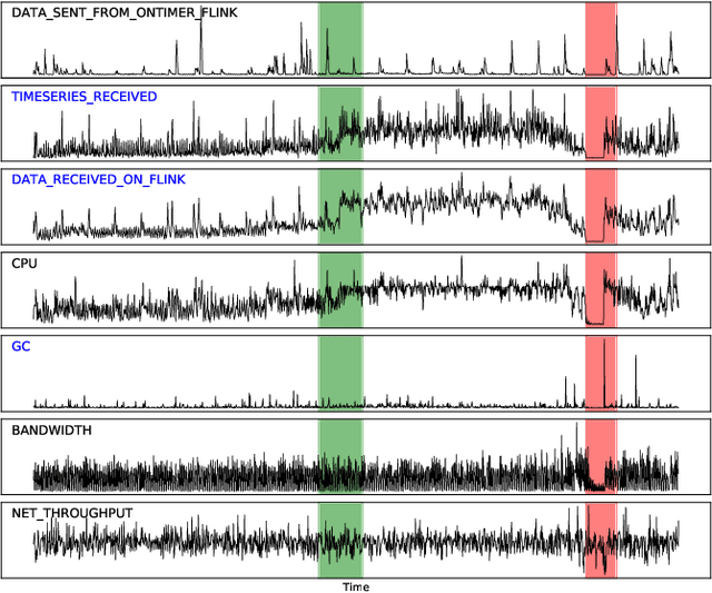 Figure 1 for Multivariate Time-series Anomaly Detection via Graph Attention Network