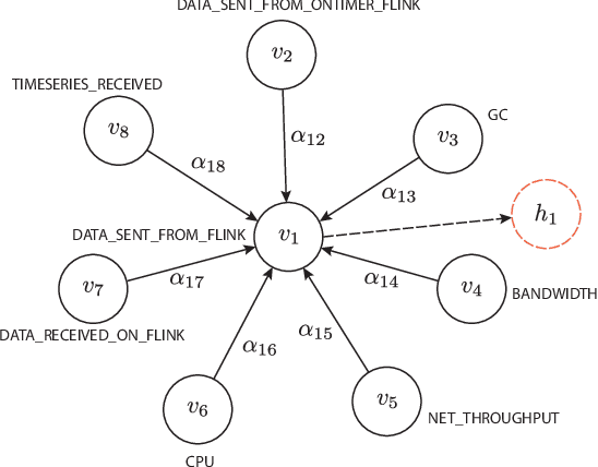 Figure 3 for Multivariate Time-series Anomaly Detection via Graph Attention Network