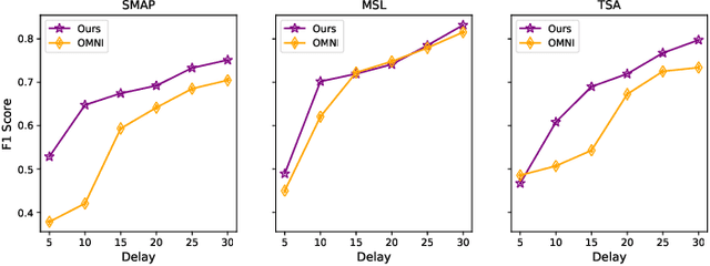 Figure 4 for Multivariate Time-series Anomaly Detection via Graph Attention Network