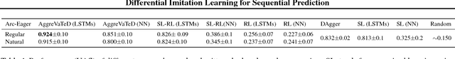 Figure 2 for Deeply AggreVaTeD: Differentiable Imitation Learning for Sequential Prediction