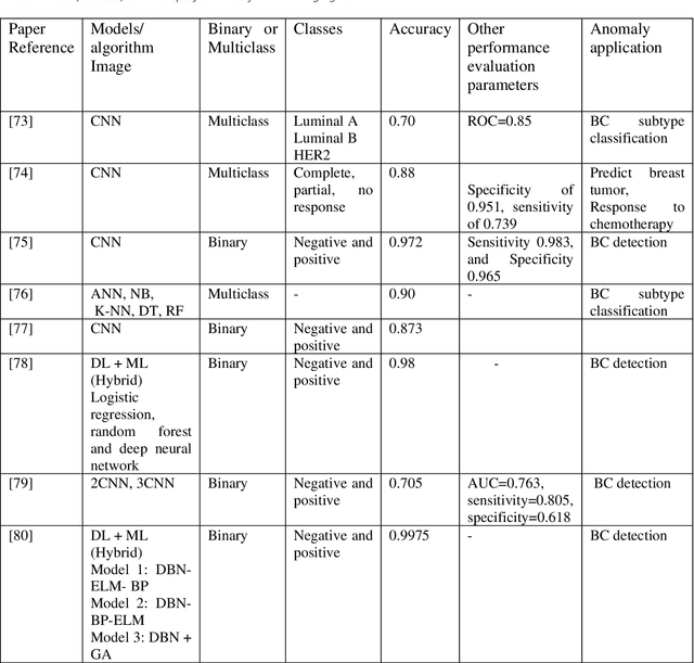 Figure 3 for Breast cancer detection using artificial intelligence techniques: A systematic literature review