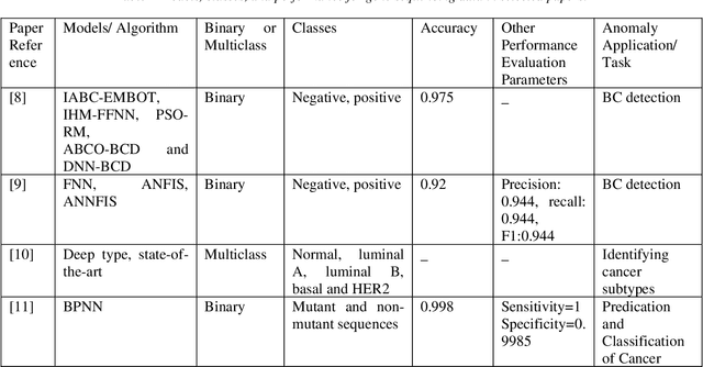 Figure 1 for Breast cancer detection using artificial intelligence techniques: A systematic literature review