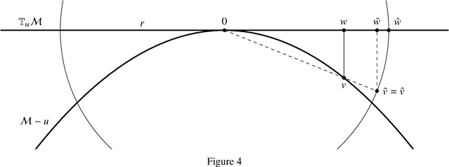 Figure 3 for Convergence bounds for nonlinear least squares for tensor recovery