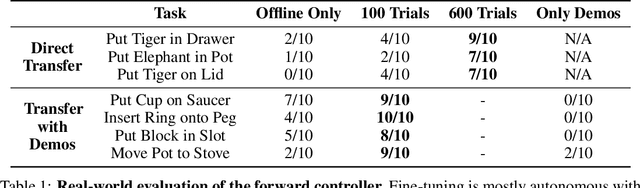 Figure 2 for Don't Start From Scratch: Leveraging Prior Data to Automate Robotic Reinforcement Learning