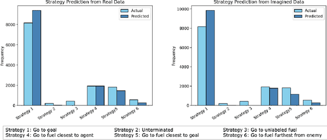 Figure 4 for Explaining Conditions for Reinforcement Learning Behaviors from Real and Imagined Data