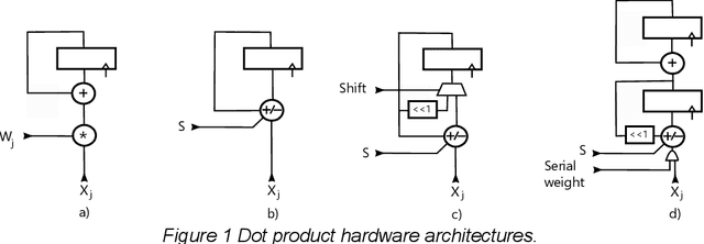 Figure 1 for Pyramid Vector Quantization and Bit Level Sparsity in Weights for Efficient Neural Networks Inference