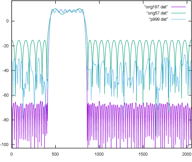 Figure 4 for Pyramid Vector Quantization and Bit Level Sparsity in Weights for Efficient Neural Networks Inference