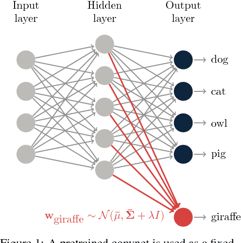 Figure 1 for One-Shot Learning in Discriminative Neural Networks