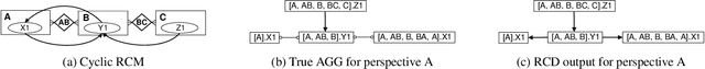 Figure 3 for Learning Relational Causal Models with Cycles through Relational Acyclification