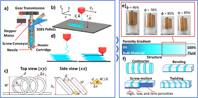 Figure 1 for Direct 3D Printing of Soft Fluidic Actuators with Graded Porosity