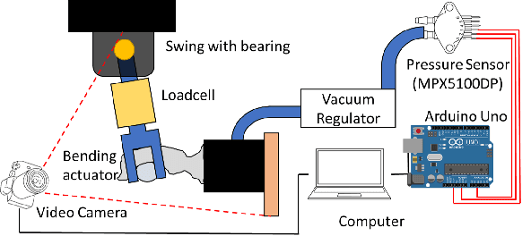 Figure 2 for Direct 3D Printing of Soft Fluidic Actuators with Graded Porosity