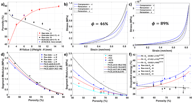 Figure 4 for Direct 3D Printing of Soft Fluidic Actuators with Graded Porosity