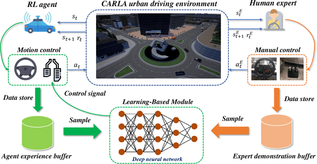 Figure 1 for Improved Deep Reinforcement Learning with Expert Demonstrations for Urban Autonomous Driving