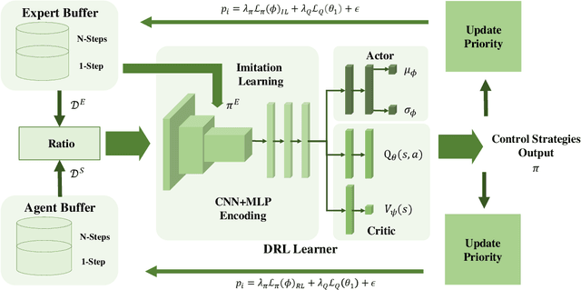 Figure 2 for Improved Deep Reinforcement Learning with Expert Demonstrations for Urban Autonomous Driving