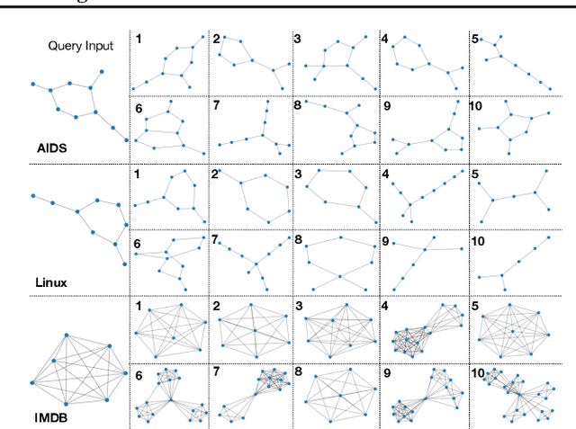 Figure 3 for Graph Neural Distance Metric Learning with Graph-Bert