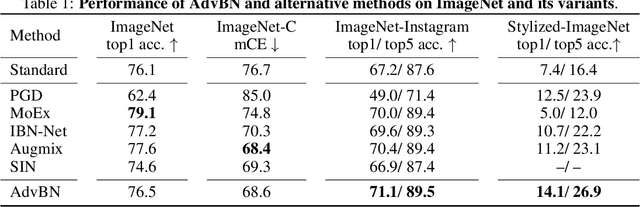 Figure 2 for Preparing for the Worst: Making Networks Less Brittle with Adversarial Batch Normalization