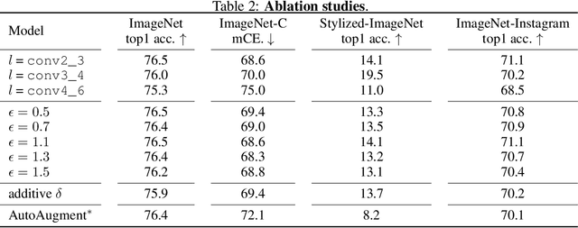 Figure 4 for Prepare for the Worst: Generalizing across Domain Shifts with Adversarial Batch Normalization