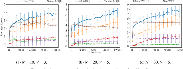 Figure 4 for DeepTOP: Deep Threshold-Optimal Policy for MDPs and RMABs