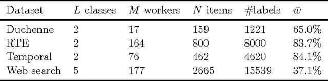 Figure 2 for Error Rate Bounds and Iterative Weighted Majority Voting for Crowdsourcing