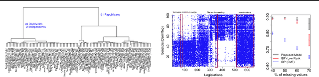 Figure 2 for Inferring Latent Structure From Mixed Real and Categorical Relational Data