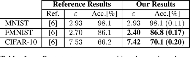 Figure 1 for Not all noise is accounted equally: How differentially private learning benefits from large sampling rates