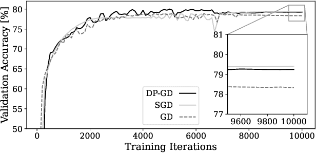 Figure 2 for Not all noise is accounted equally: How differentially private learning benefits from large sampling rates