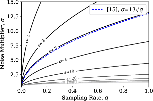 Figure 3 for Not all noise is accounted equally: How differentially private learning benefits from large sampling rates