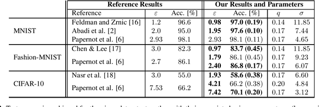 Figure 4 for Not all noise is accounted equally: How differentially private learning benefits from large sampling rates