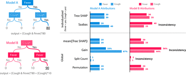 Figure 1 for Consistent Individualized Feature Attribution for Tree Ensembles