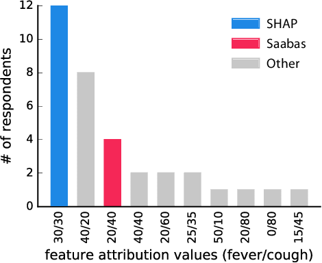 Figure 3 for Consistent Individualized Feature Attribution for Tree Ensembles