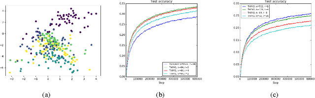 Figure 3 for TAPAS: Two-pass Approximate Adaptive Sampling for Softmax