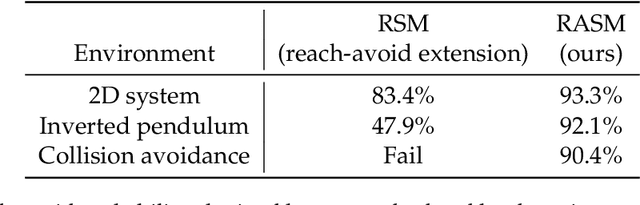 Figure 2 for Learning Control Policies for Stochastic Systems with Reach-avoid Guarantees