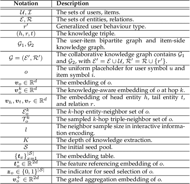 Figure 2 for Knowledge-aware Neural Networks with Personalized Feature Referencing for Cold-start Recommendation
