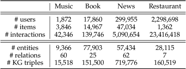 Figure 4 for Knowledge-aware Neural Networks with Personalized Feature Referencing for Cold-start Recommendation
