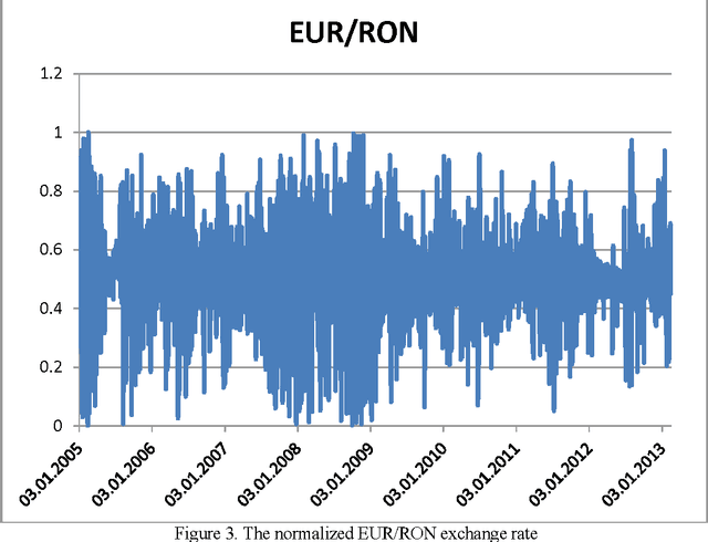 Figure 2 for Time series forecasting using neural networks