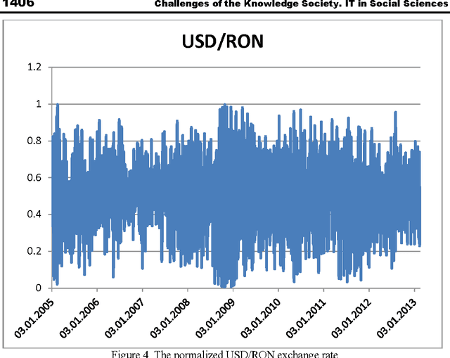 Figure 3 for Time series forecasting using neural networks