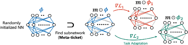 Figure 1 for Meta-ticket: Finding optimal subnetworks for few-shot learning within randomly initialized neural networks