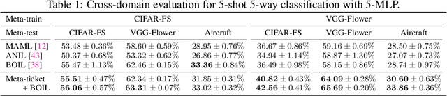 Figure 2 for Meta-ticket: Finding optimal subnetworks for few-shot learning within randomly initialized neural networks