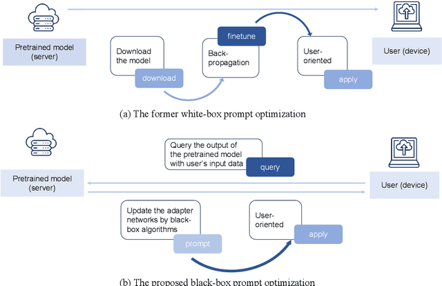 Figure 1 for Black-box Prompt Learning for Pre-trained Language Models