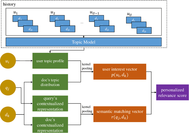 Figure 1 for TPRM: A Topic-based Personalized Ranking Model for Web Search