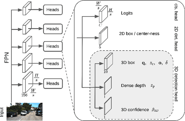 Figure 3 for Is Pseudo-Lidar needed for Monocular 3D Object detection?