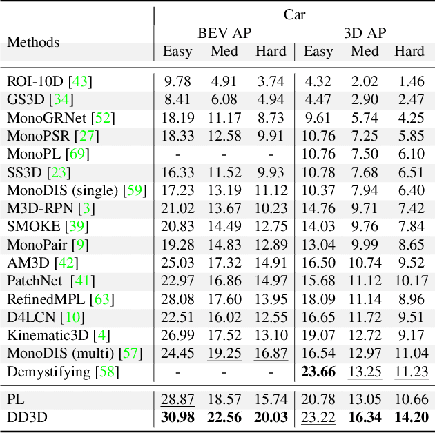 Figure 2 for Is Pseudo-Lidar needed for Monocular 3D Object detection?