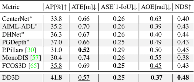 Figure 4 for Is Pseudo-Lidar needed for Monocular 3D Object detection?
