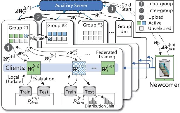 Figure 3 for Flexible Clustered Federated Learning for Client-Level Data Distribution Shift